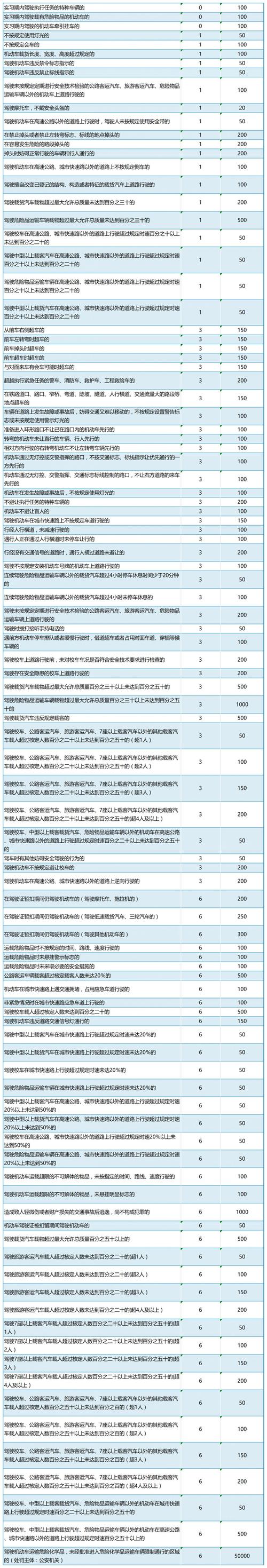 限行处罚扣分吗，限行车辆扣分吗?-第6张图片