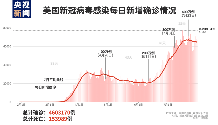 【2021年美国疫情,2021年美国疫情死亡人数】-第6张图片 【2021年美国疫情,2021年美国疫情死亡人数】-第6张图片