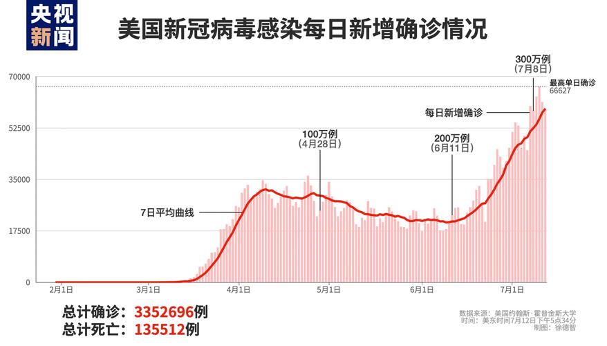 美国新冠疫情,美国新冠疫情最新情况-第3张图片 美国新冠疫情,美国新冠疫情最新情况-第3张图片