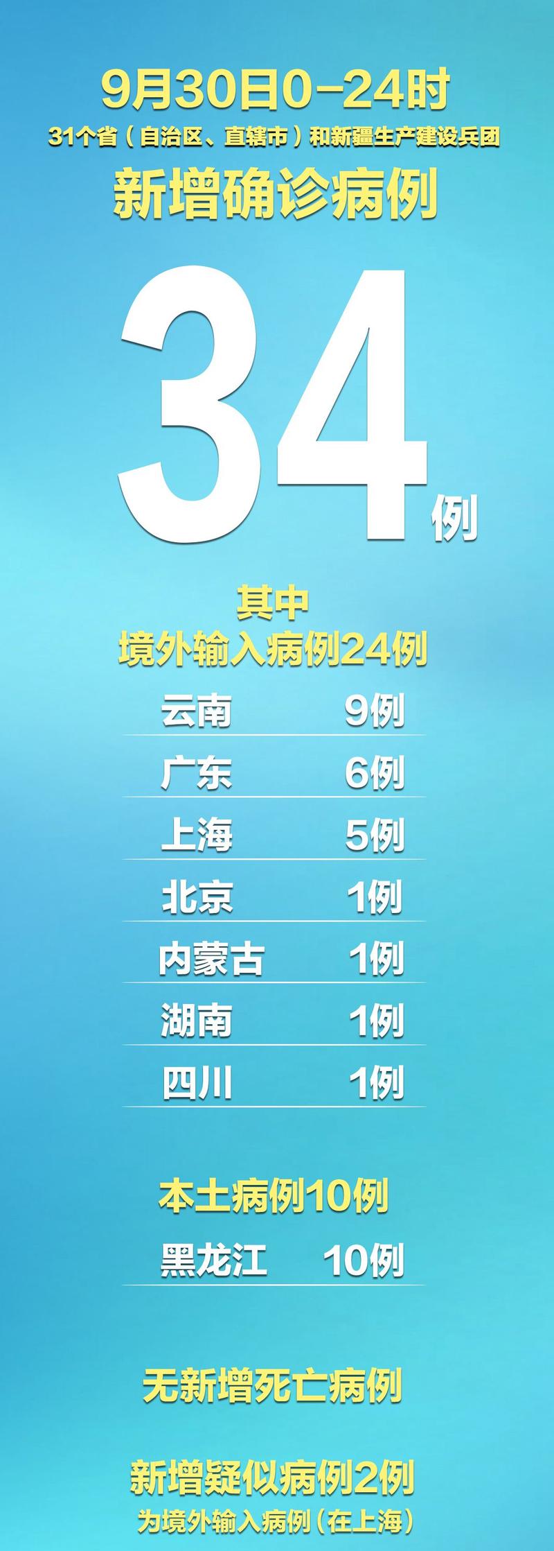 疫情近期情况/近期疫情数据-第6张图片 疫情近期情况/近期疫情数据-第6张图片
