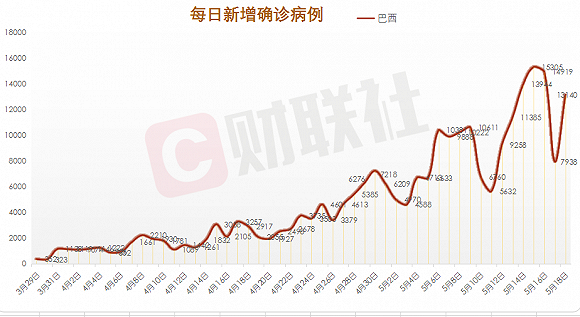 巴西新冠疫情,巴西新冠疫情严重吗-第7张图片 巴西新冠疫情,巴西新冠疫情严重吗-第7张图片