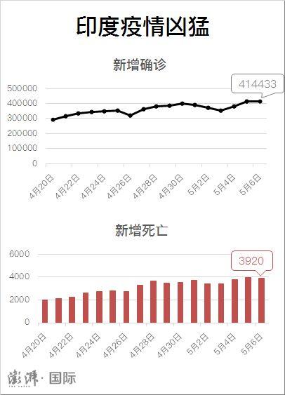 印度疫情最新消息/印度疫情最新消息2024年控制住了吗-第8张图片 印度疫情最新消息/印度疫情最新消息2024年控制住了吗-第8张图片