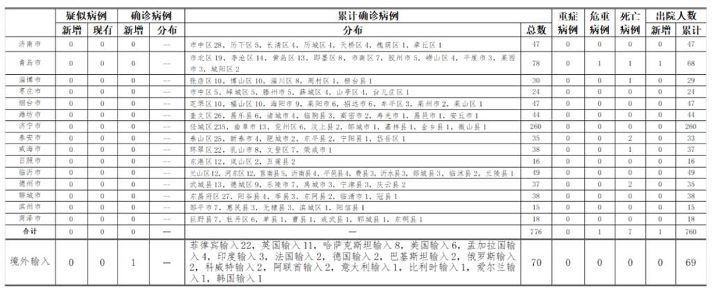 山东疫情动态/山东疫情动态最新消息-第7张图片 山东疫情动态/山东疫情动态最新消息-第7张图片