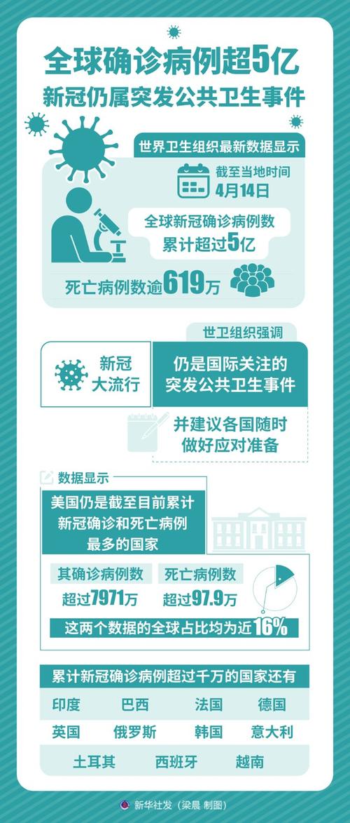 欧洲最新疫情-欧洲疫情最新情况播报-第5张图片 欧洲最新疫情-欧洲疫情最新情况播报-第5张图片