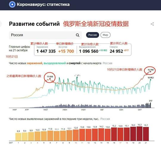俄罗斯疫情/俄罗斯疫情严重吗-第5张图片 俄罗斯疫情/俄罗斯疫情严重吗-第5张图片
