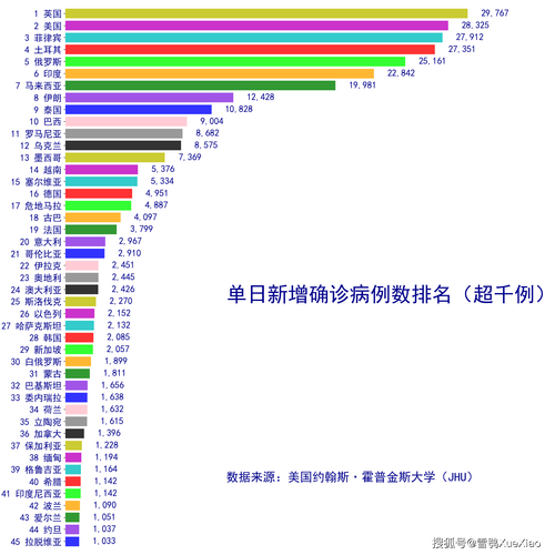 世界疫情排名-世界疫情排名榜-第7张图片 世界疫情排名-世界疫情排名榜-第7张图片