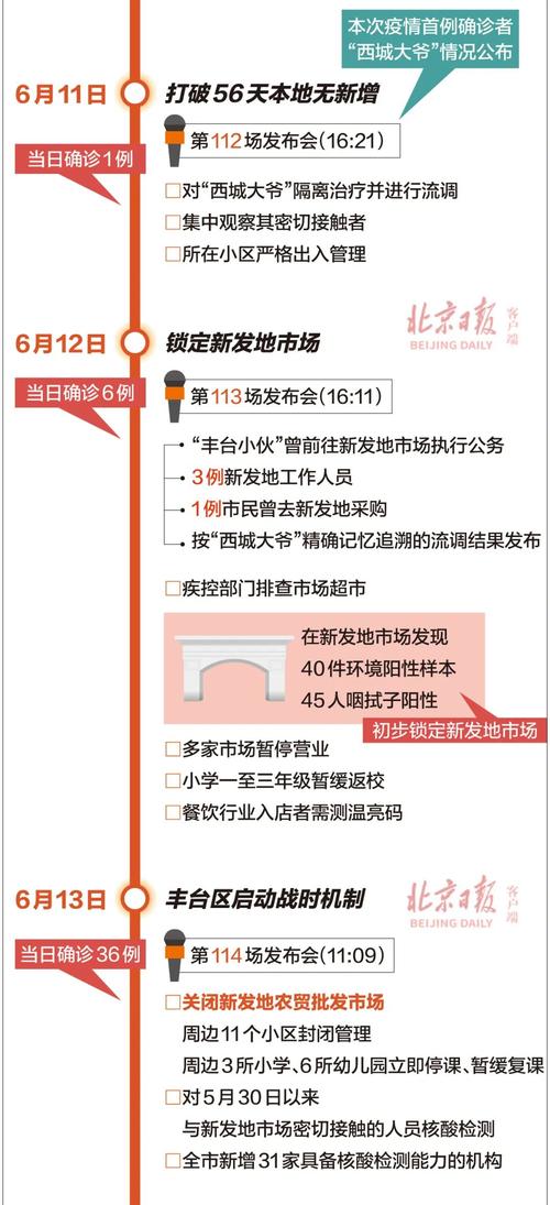 【新发地疫情,2020年6月北京新发地疫情】-第3张图片 【新发地疫情,2020年6月北京新发地疫情】-第3张图片