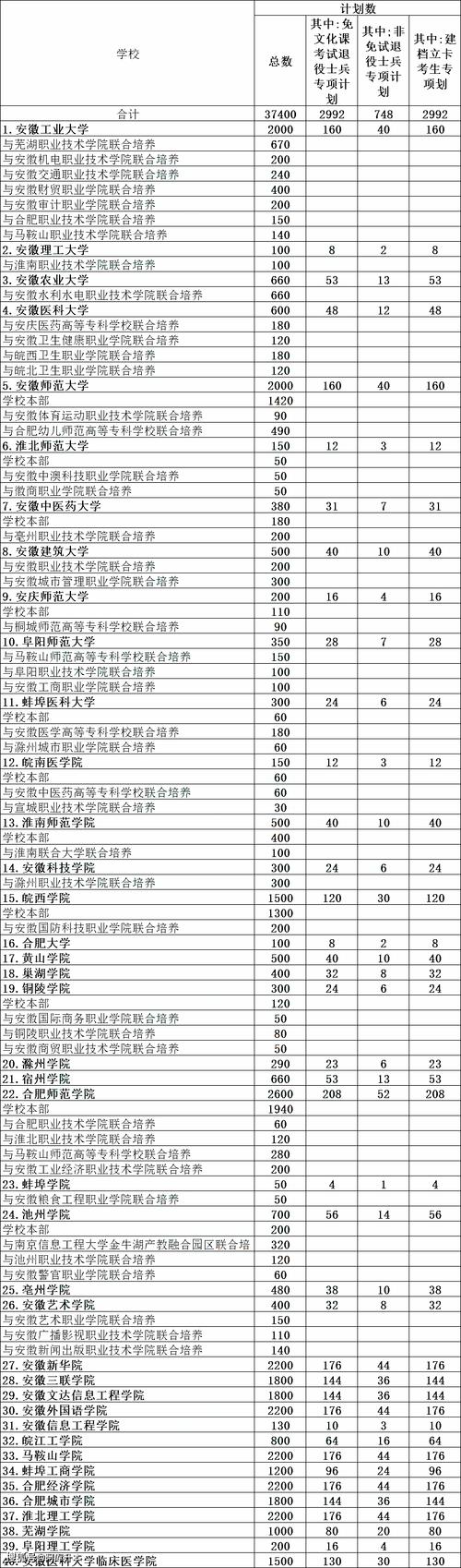 安徽疫情专升本(安徽专升本政策还会变么)-第7张图片 安徽疫情专升本(安徽专升本政策还会变么)-第7张图片