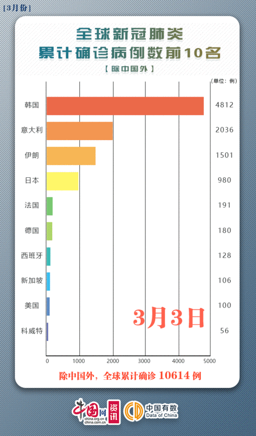 世界疫情情况/世界疫情情况最新数据-第1张图片 世界疫情情况/世界疫情情况最新数据-第1张图片