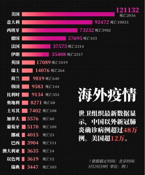 世界疫情情况/世界疫情情况最新数据-第3张图片 世界疫情情况/世界疫情情况最新数据-第3张图片