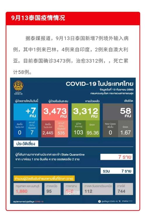 泰国疫情-泰国疫情最新消息2023-第5张图片 泰国疫情-泰国疫情最新消息2023-第5张图片