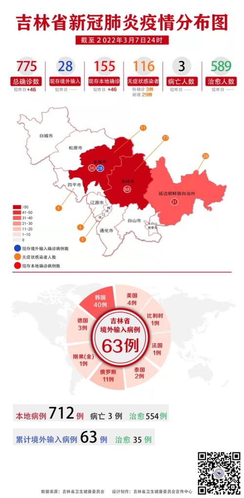 【吉林疫情,吉林疫情最新消息今天又封了】-第5张图片 【吉林疫情,吉林疫情最新消息今天又封了】-第5张图片