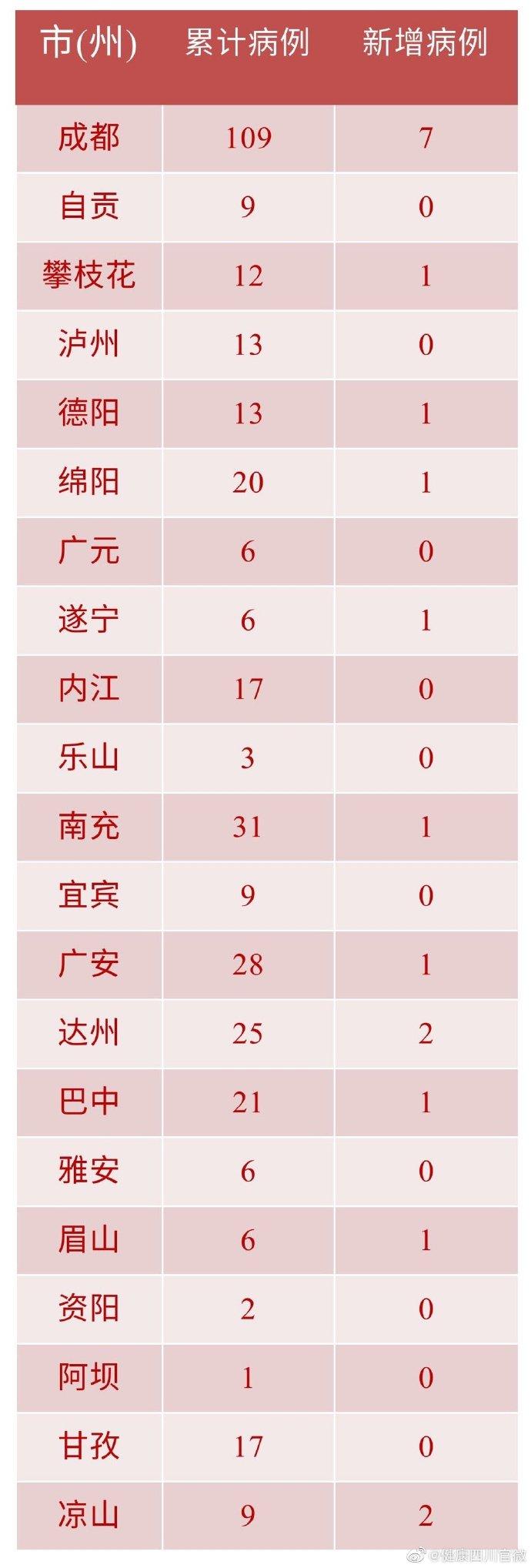 【四川疫情消息,四川疫情最近消息】-第6张图片 【四川疫情消息,四川疫情最近消息】-第6张图片