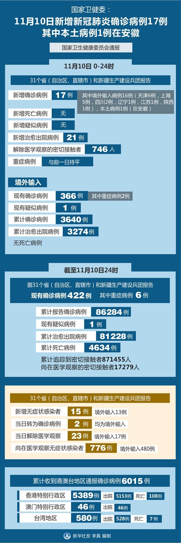 安徽疫情累计/安徽疫情规模-第5张图片 安徽疫情累计/安徽疫情规模-第5张图片