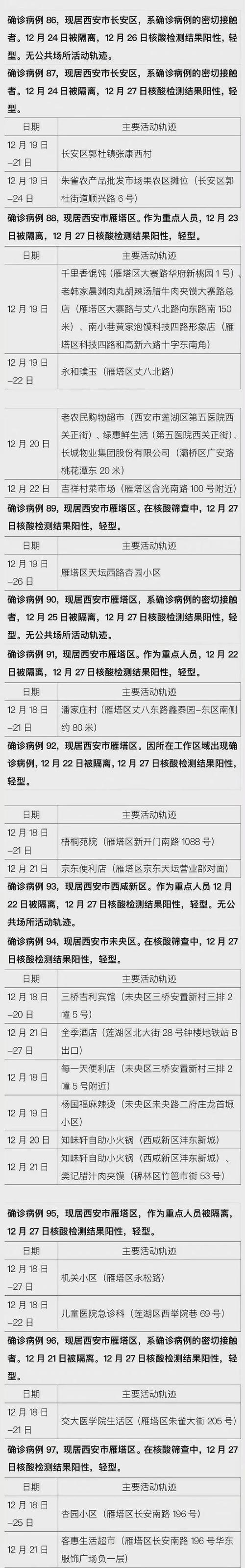 陕西疫情,陕西疫情什么时候开始的-第7张图片 陕西疫情,陕西疫情什么时候开始的-第7张图片