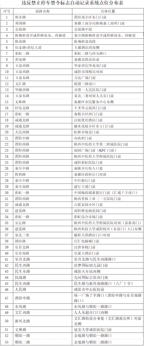 西安限行摄像头/西安限行摄像头分布图未央区-第4张图片 西安限行摄像头/西安限行摄像头分布图未央区-第4张图片
