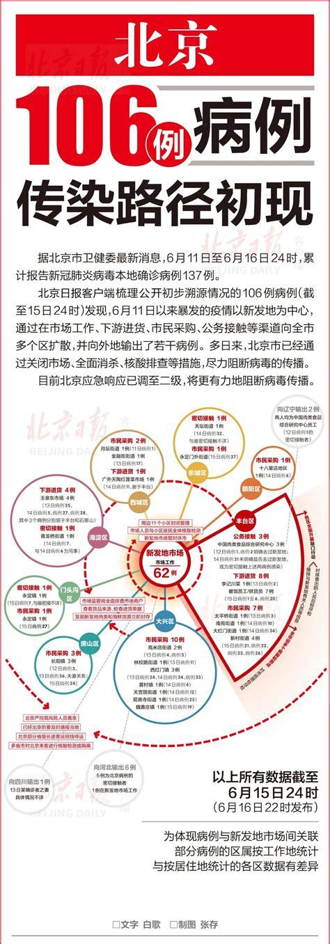 北京本轮疫情持续多久-北京本轮疫情何时结束-第8张图片 北京本轮疫情持续多久-北京本轮疫情何时结束-第8张图片