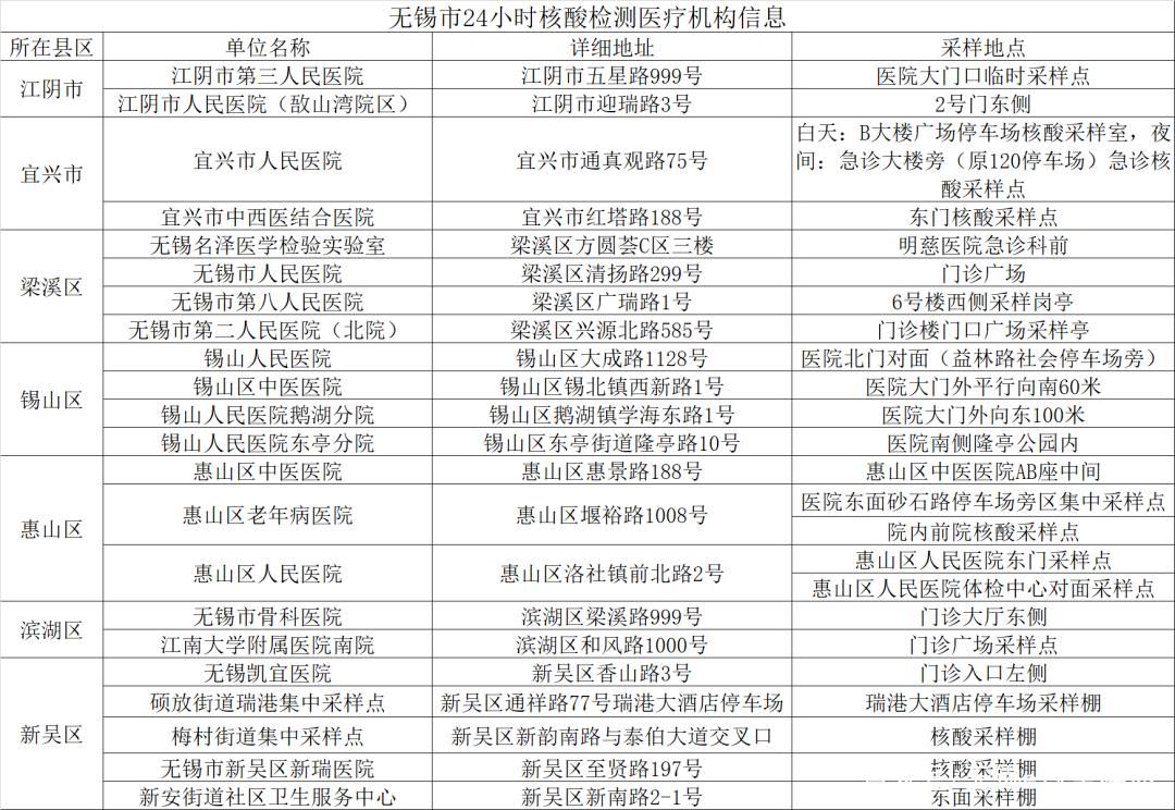 【无锡疫情最新消息,无锡疫情最新消息今天新增病例】-第2张图片 【无锡疫情最新消息,无锡疫情最新消息今天新增病例】-第2张图片