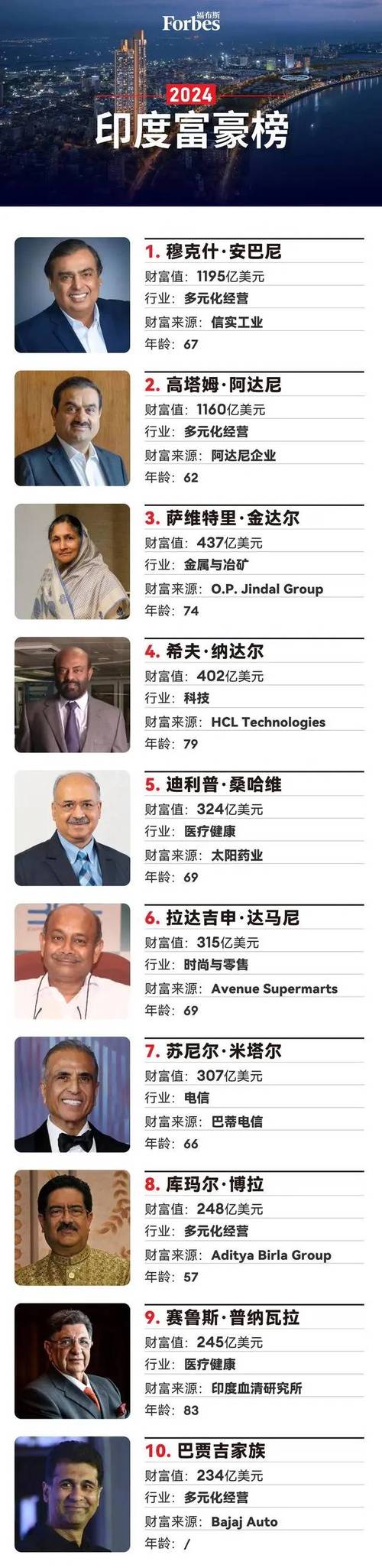 安巴尼疫情,安巴尼集团-第4张图片 安巴尼疫情,安巴尼集团-第4张图片