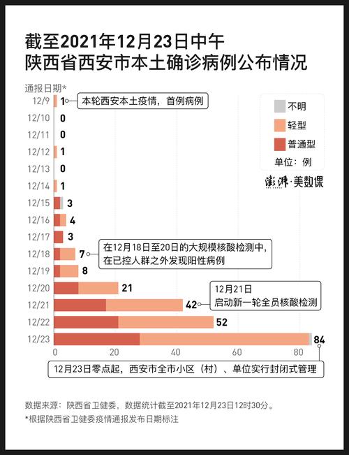 【西安疫情数据,西安疫情数据统计】-第5张图片 【西安疫情数据,西安疫情数据统计】-第5张图片