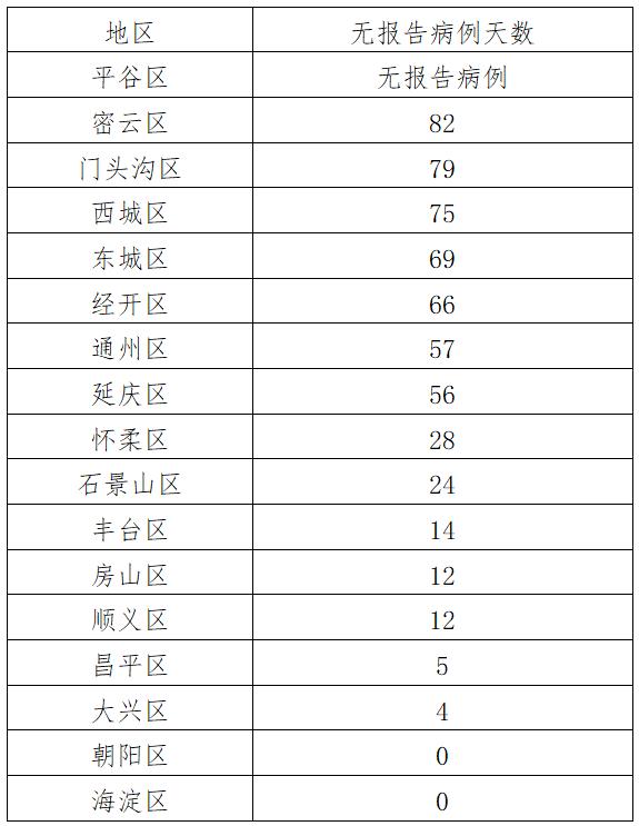 北京疫情最新消息(北京疫情最新消息情况24小时)-第5张图片 北京疫情最新消息(北京疫情最新消息情况24小时)-第5张图片