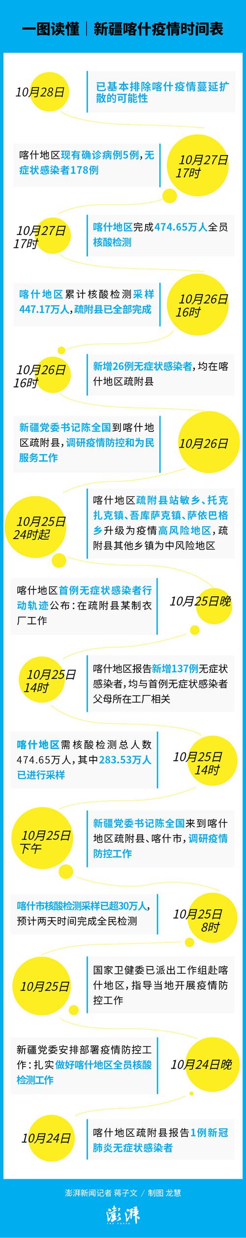 新疆疫情(新疆疫情开始时间和结束时间)-第1张图片 新疆疫情(新疆疫情开始时间和结束时间)-第1张图片