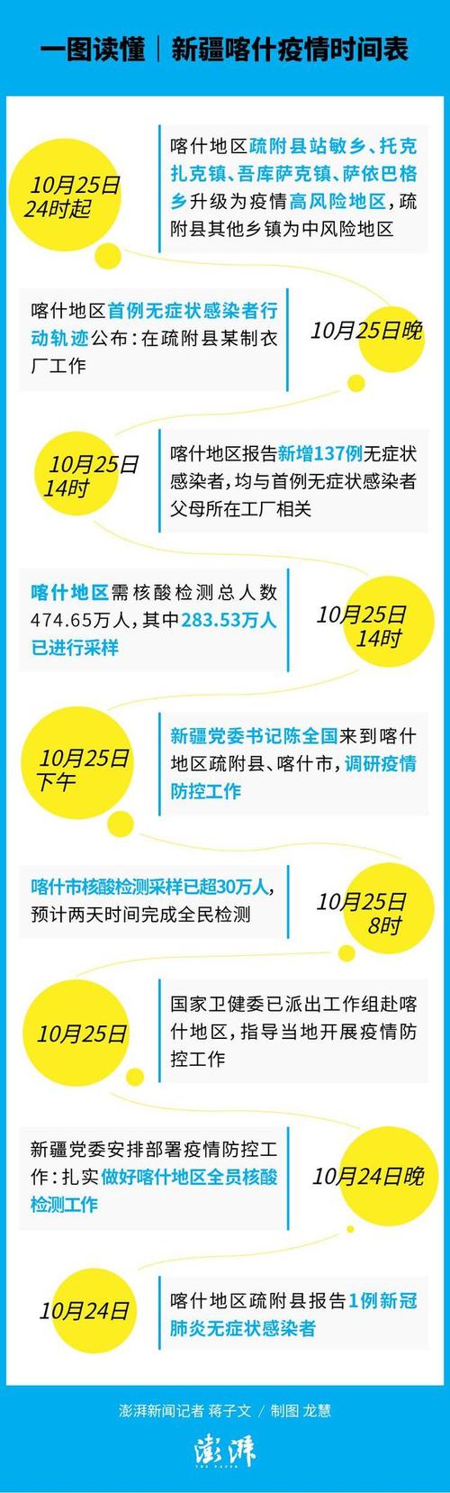 新疆疫情(新疆疫情开始时间和结束时间)-第3张图片 新疆疫情(新疆疫情开始时间和结束时间)-第3张图片