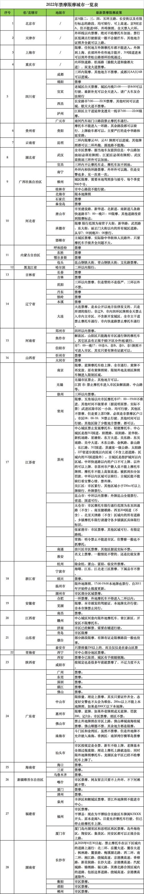 成都摩托车限行(成都摩托车限行处罚)