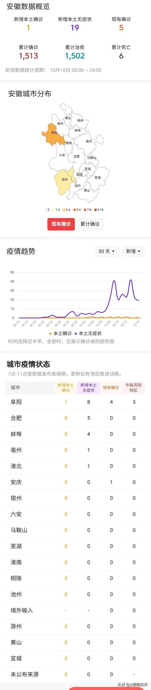 安徽各区疫情,安徽各市疫情-第2张图片 安徽各区疫情,安徽各市疫情-第2张图片
