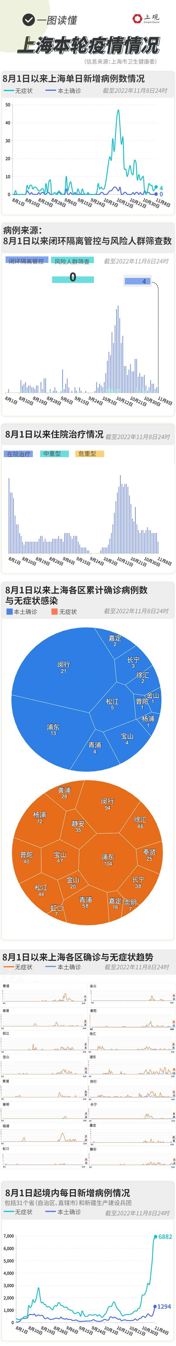 2023上海又出现疫情了,2023年上海怎么了-第2张图片 2023上海又出现疫情了,2023年上海怎么了-第2张图片