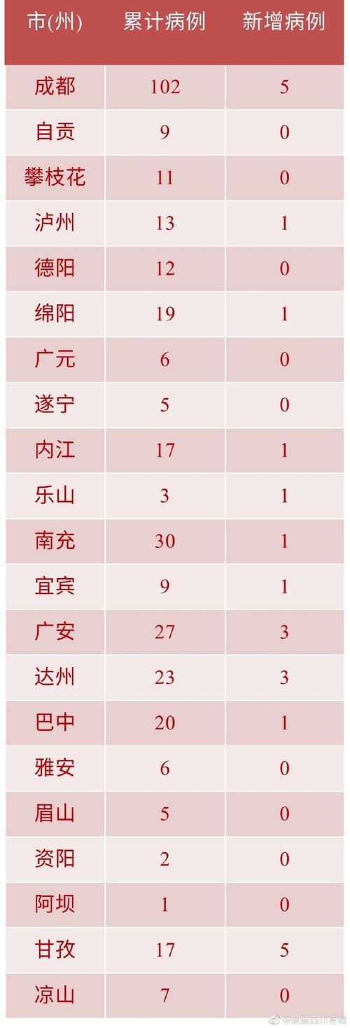 四川最新疫情-四川最新疫情概况最新消息-第3张图片 四川最新疫情-四川最新疫情概况最新消息-第3张图片