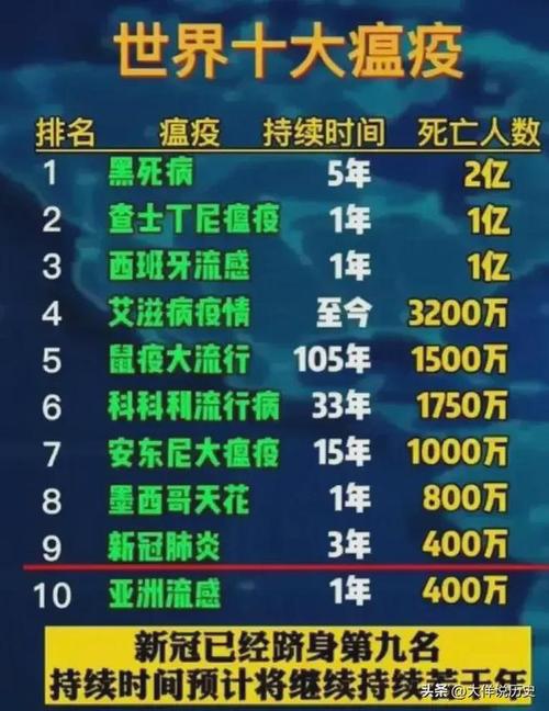 全世界疫情排名一览表(全世界疫情排名第一)-第6张图片 全世界疫情排名一览表(全世界疫情排名第一)-第6张图片