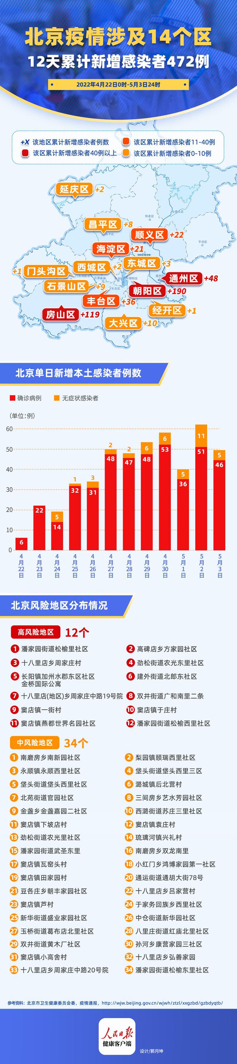 北京本轮疫情持续多久(北京疫情持续到什么时候)-第7张图片 北京本轮疫情持续多久(北京疫情持续到什么时候)-第7张图片