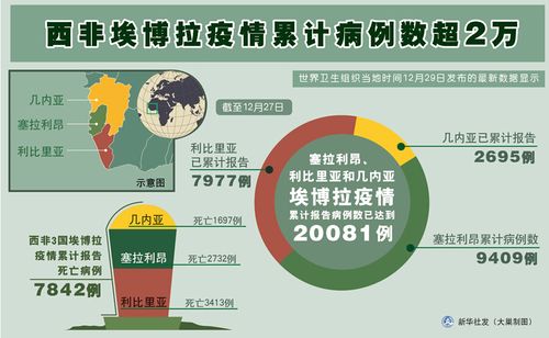 【2014埃博拉疫情,2014埃博拉疫情28万人】-第2张图片 【2014埃博拉疫情,2014埃博拉疫情28万人】-第2张图片
