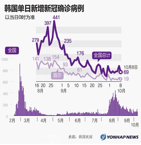 【韩国新增疫情,韩国疫情新增病例】-第4张图片 【韩国新增疫情,韩国疫情新增病例】-第4张图片