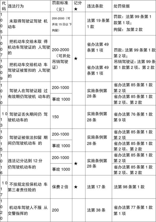 限行违章代码/机动车限行代码-第2张图片