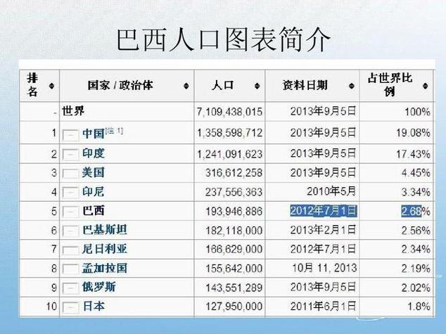 巴西疫情排名/巴西疫情排名世界第几-第6张图片 巴西疫情排名/巴西疫情排名世界第几-第6张图片