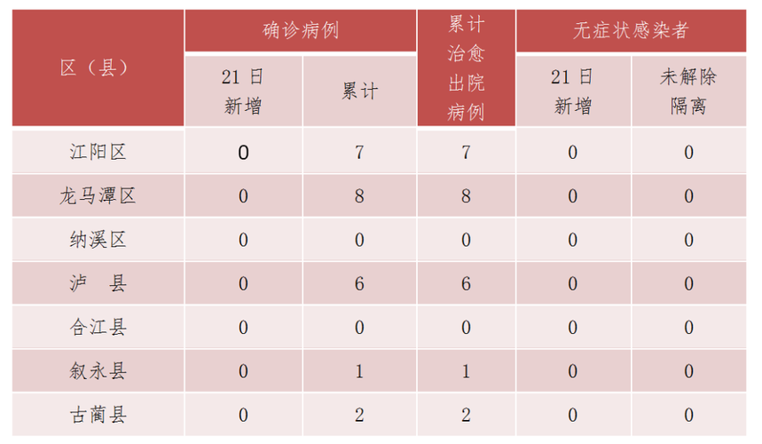 泸州疫情/泸州疫情开始时间-第4张图片 泸州疫情/泸州疫情开始时间-第4张图片