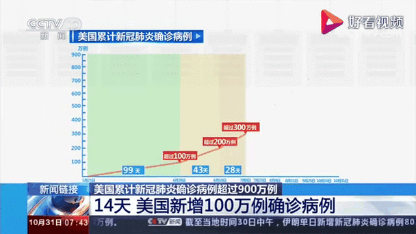 【美国疫情最新情况,美国疫情最新情况 中国】-第4张图片 【美国疫情最新情况,美国疫情最新情况 中国】-第4张图片