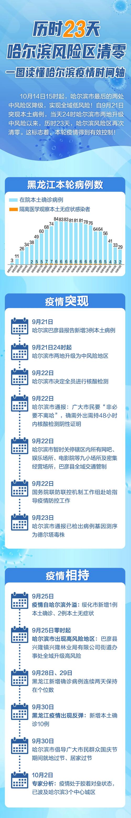 哈尔滨疫情/哈尔滨疫情最新消息2024年-第3张图片 哈尔滨疫情/哈尔滨疫情最新消息2024年-第3张图片