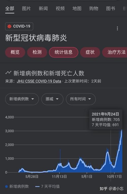 挪威疫情-挪威疫情最新情况-第6张图片 挪威疫情-挪威疫情最新情况-第6张图片