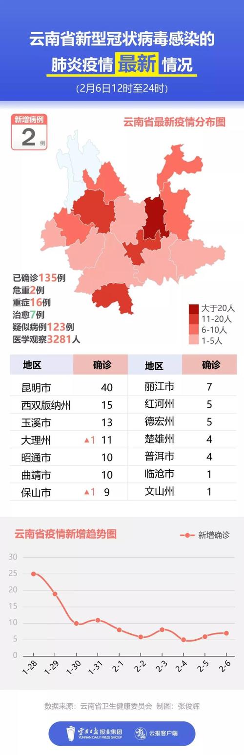 云南疫情最新消息,云南疫情最新消息封城25个县城-第7张图片 云南疫情最新消息,云南疫情最新消息封城25个县城-第7张图片