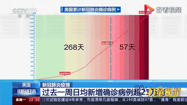 美国新冠疫情/美国新冠疫情麻疹-第7张图片 美国新冠疫情/美国新冠疫情麻疹-第7张图片