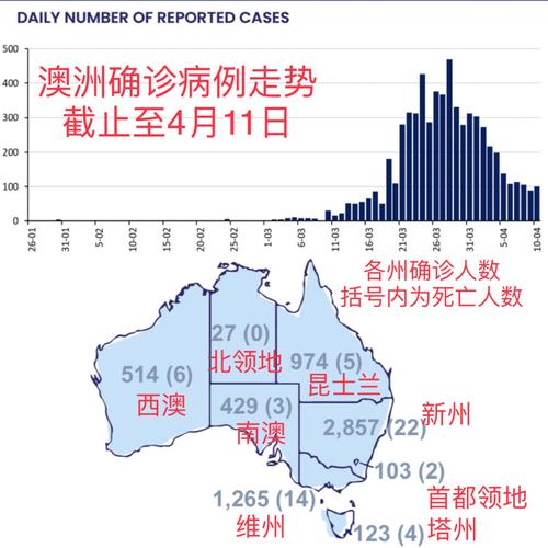 澳洲疫情近况-澳洲疫情最新消息实时更新数据-第8张图片 澳洲疫情近况-澳洲疫情最新消息实时更新数据-第8张图片