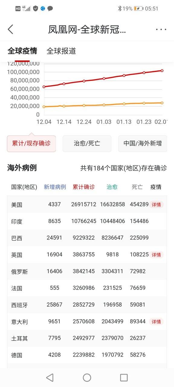世界疫情排名,世界疫情排名前十国家-第6张图片 世界疫情排名,世界疫情排名前十国家-第6张图片