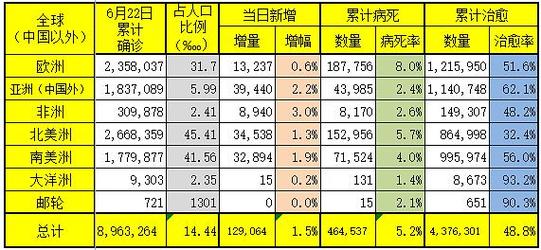 巴西调整疫情数据-巴西疫情报告-第3张图片 巴西调整疫情数据-巴西疫情报告-第3张图片