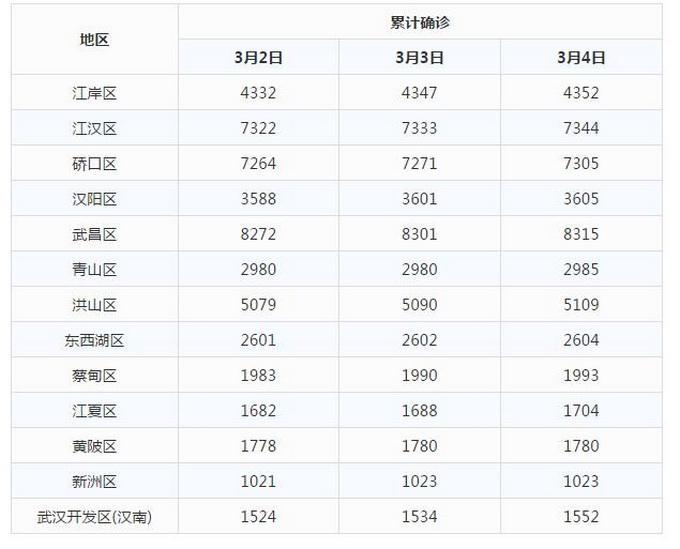 2019疫情实时播报-2019疫情数据-第4张图片 2019疫情实时播报-2019疫情数据-第4张图片