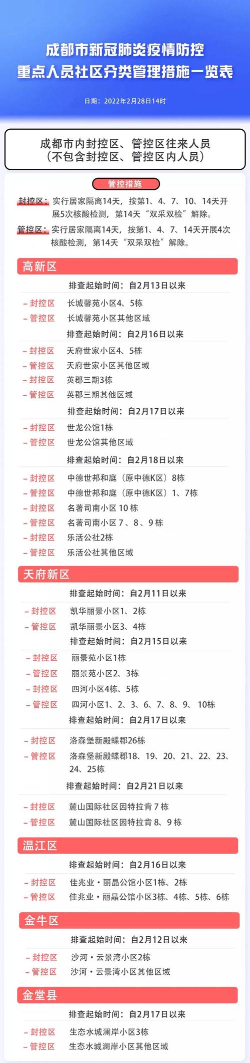 成都疫情消息(成都疫情最新进展)-第5张图片 成都疫情消息(成都疫情最新进展)-第5张图片