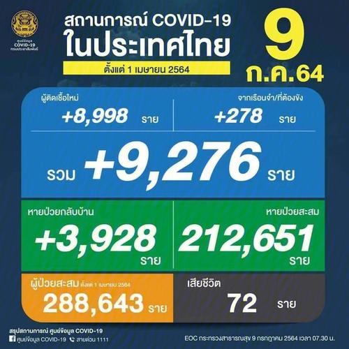 泰国疫情-泰国疫情学校停课-第4张图片 泰国疫情-泰国疫情学校停课-第4张图片