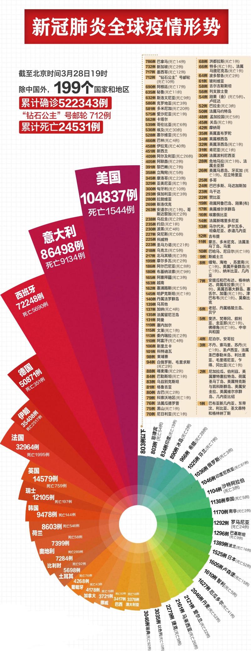 全球疫情/全球疫情伤亡一共多少人-第7张图片 全球疫情/全球疫情伤亡一共多少人-第7张图片